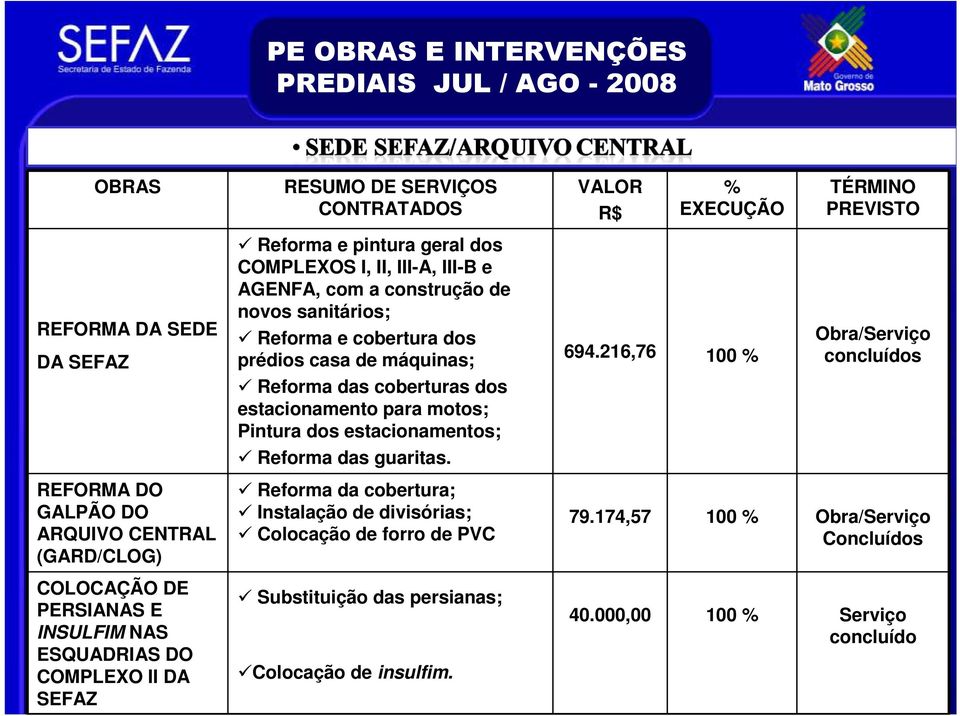 216,76 100 % Obra/Serviço concluídos Reforma das coberturas dos estacionamento para motos; Pintura dos estacionamentos; Reforma das guaritas.