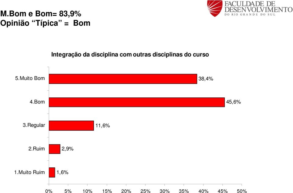 disciplinas do curso 38,4% 45,6% 11,6%