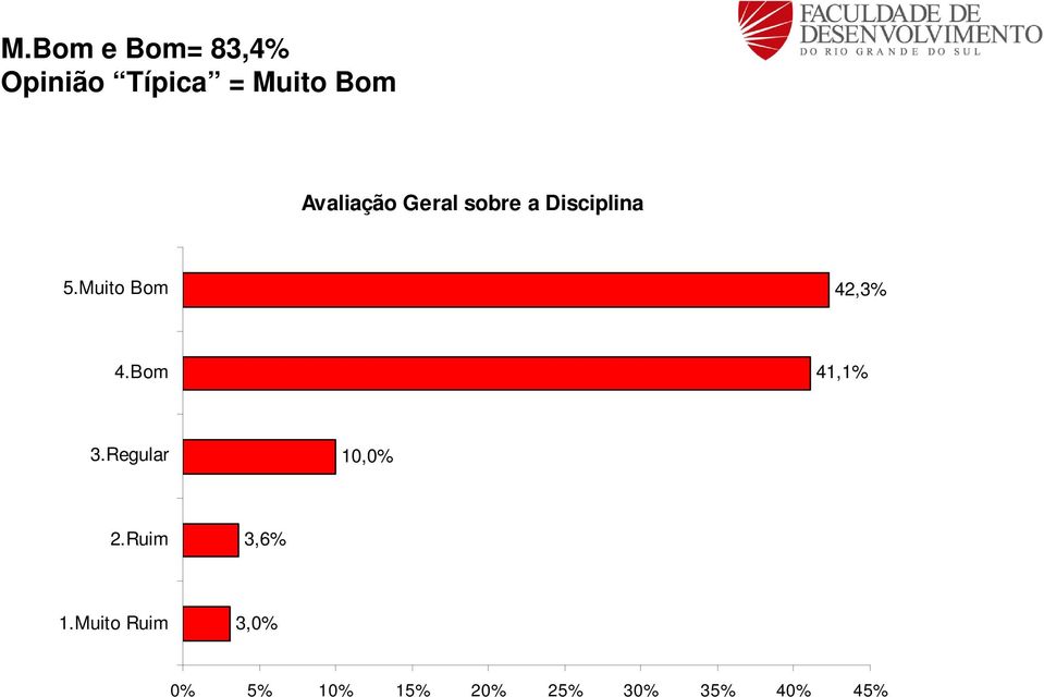 Disciplina 42,3% 41,1% 10,0% 3,6%