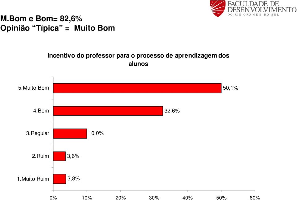 processo de aprendizagem dos alunos 50,1%