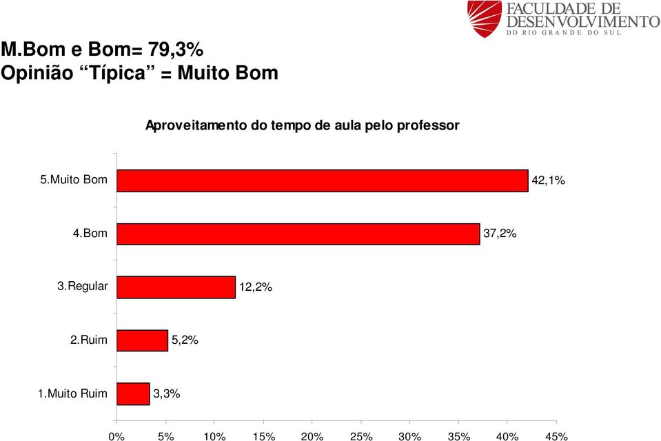 aula pelo professor 42,1% 37,2% 12,2%