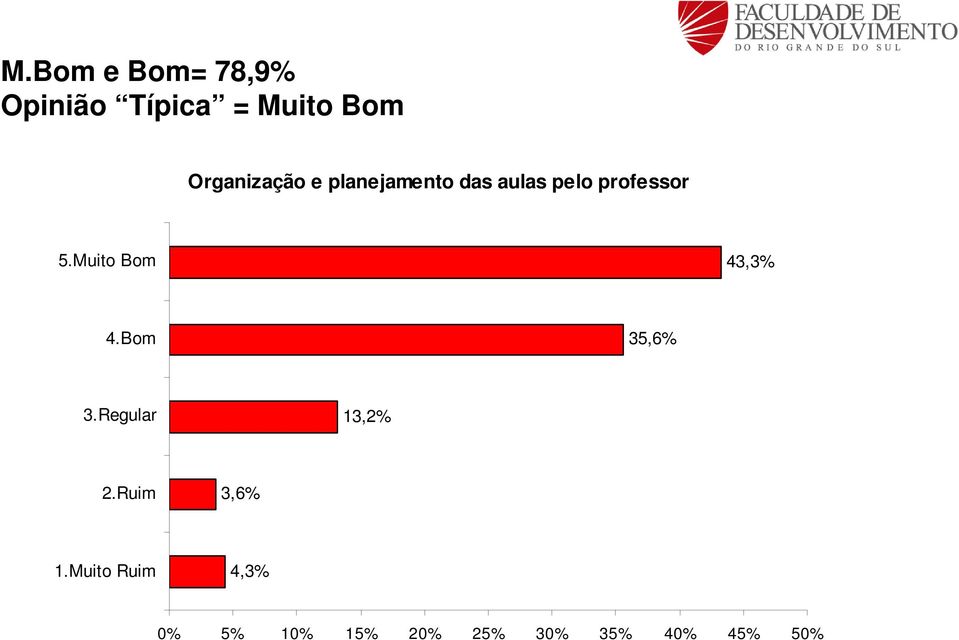 pelo professor 43,3% 35,6% 13,2% 3,6%