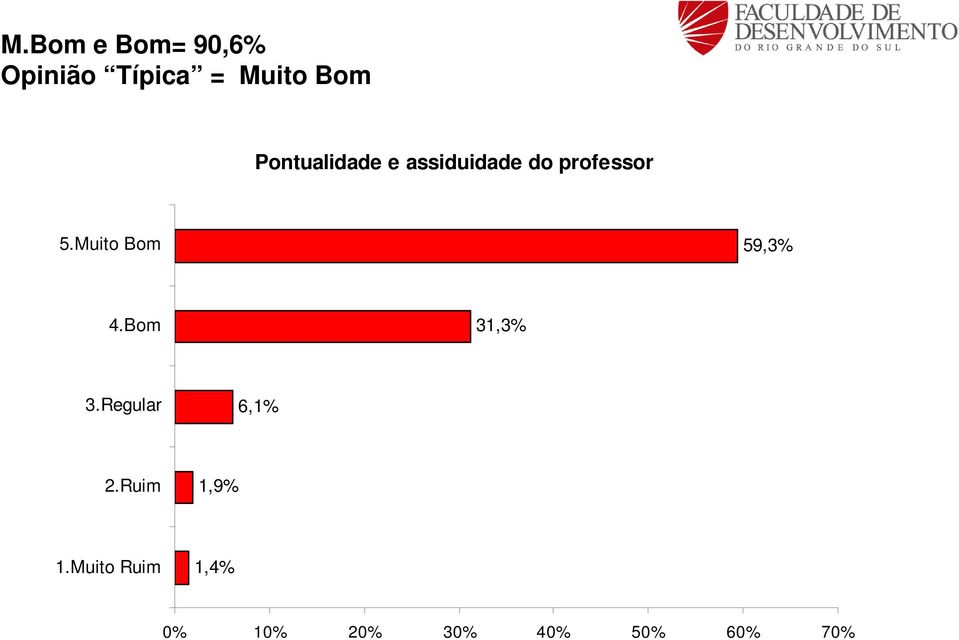 assiduidade do professor 59,3%