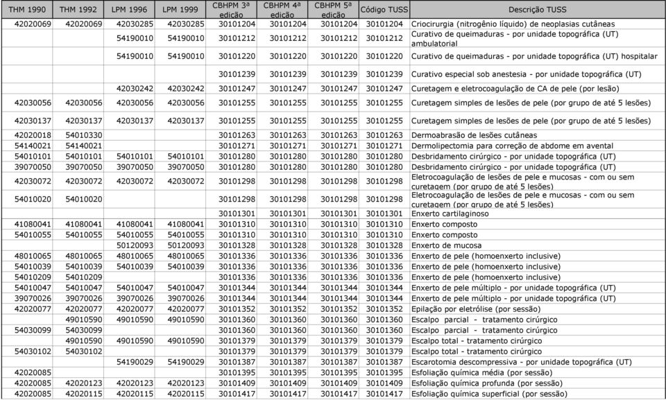 30101239 30101239 Curativo especial sob anestesia - por unidade topográfica (UT) 42030242 42030242 30101247 30101247 30101247 30101247 Curetagem e eletrocoagulação de CA de pele (por lesão) 42030056