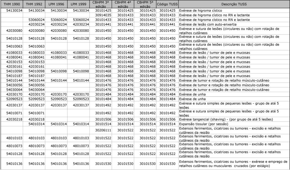 42030080 42030080 42030080 30101450 30101450 30101450 30101450 Exérese e sutura de lesões (circulares ou não) com rotação de retalhos cutâneos 54010128 54010128 54010128 54010128 30101450 30101450