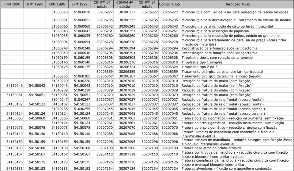 30206251 30206251 30206251 30206251 Microcirurgia para ressecção de papiloma 51060035 51060035 30206260 30206260 30206260 30206260 Microcirurgia para ressecção de pólipo, nódulo ou granuloma 51060094