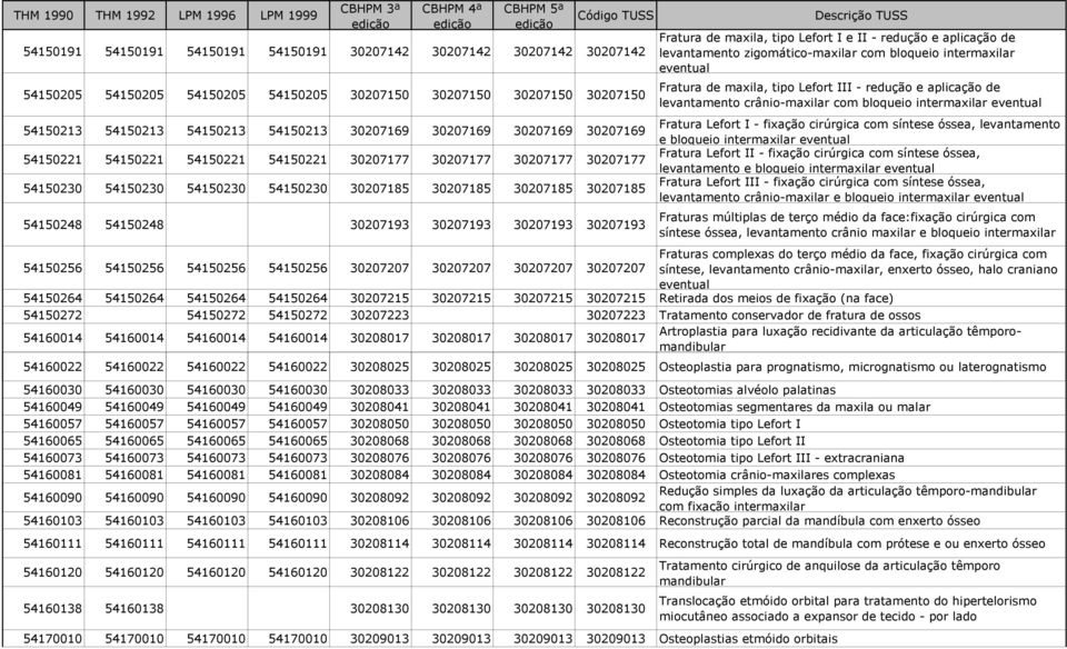 54150248 30207193 30207193 30207193 30207193 Fratura de maxila, tipo Lefort I e II - redução e aplicação de levantamento zigomático-maxilar com bloqueio intermaxilar eventual Fratura de maxila, tipo