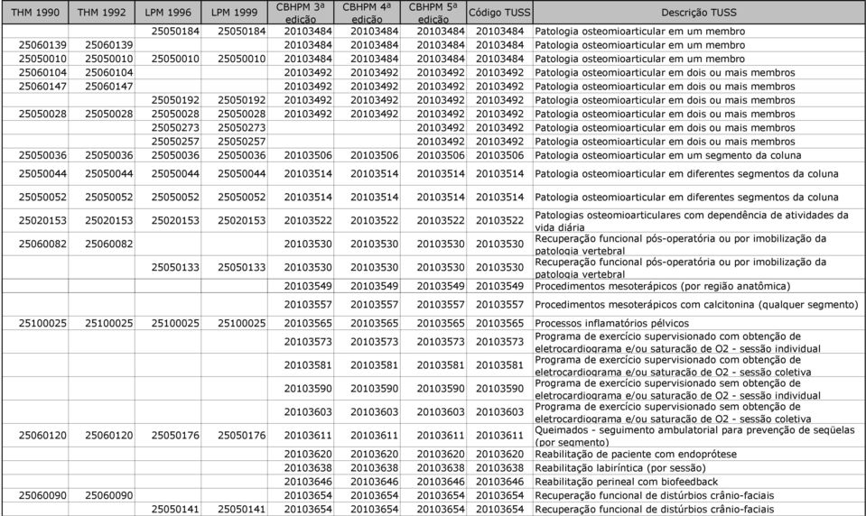 mais membros 25060147 25060147 20103492 20103492 20103492 20103492 Patologia osteomioarticular em dois ou mais membros 25050192 25050192 20103492 20103492 20103492 20103492 Patologia