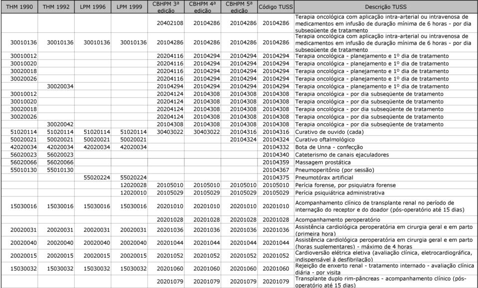 de 6 horas - por dia subseqüente de tratamento 30010012 20204116 20104294 20104294 20104294 Terapia oncológica - planejamento e 1º dia de tratamento 30010020 20204116 20104294 20104294 20104294