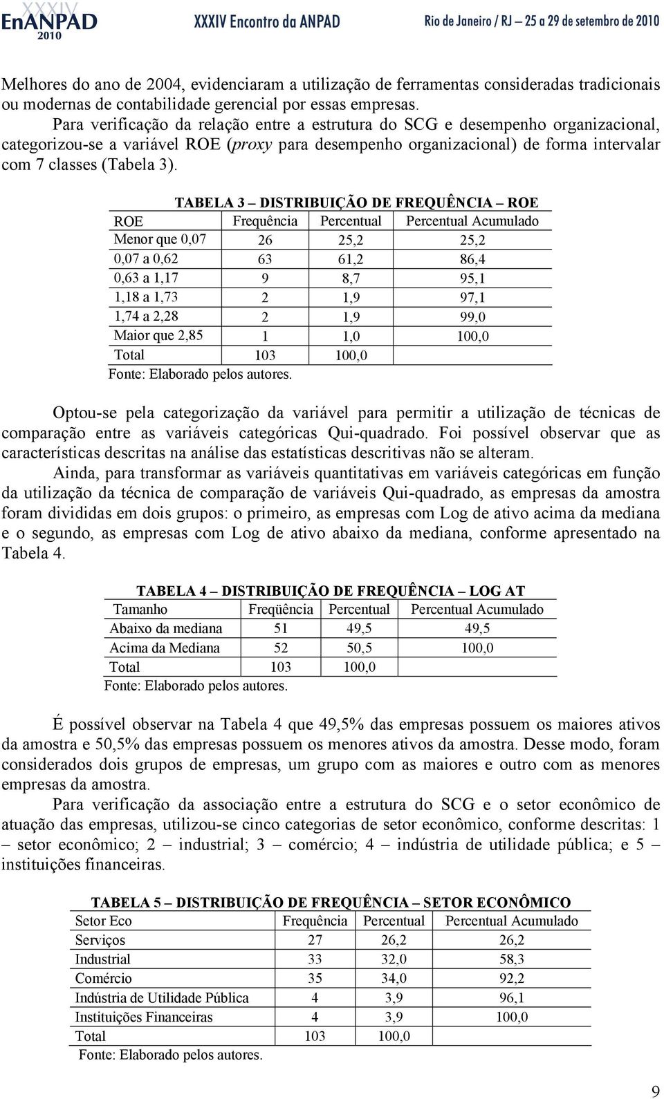 TABELA 3 DISTRIBUIÇÃO DE FREQUÊNCIA ROE ROE Frequência Percentual Percentual Acumulado Menor que 0,07 26 25,2 25,2 0,07 a 0,62 63 61,2 86,4 0,63 a 1,17 9 8,7 95,1 1,18 a 1,73 2 1,9 97,1 1,74 a 2,28 2