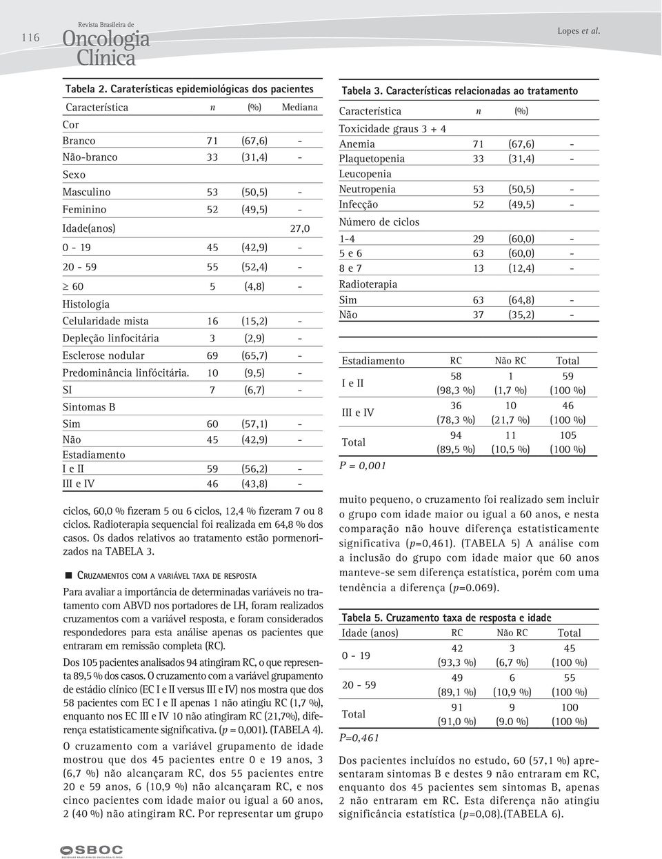 - 20-59 55 (52,4) - 60 5 (4,8) - Histologia Celularidade mista 16 (15,2) - Depleção linfocitária 3 (2,9) - Esclerose nodular 69 (65,7) - Predominância linfócitária.