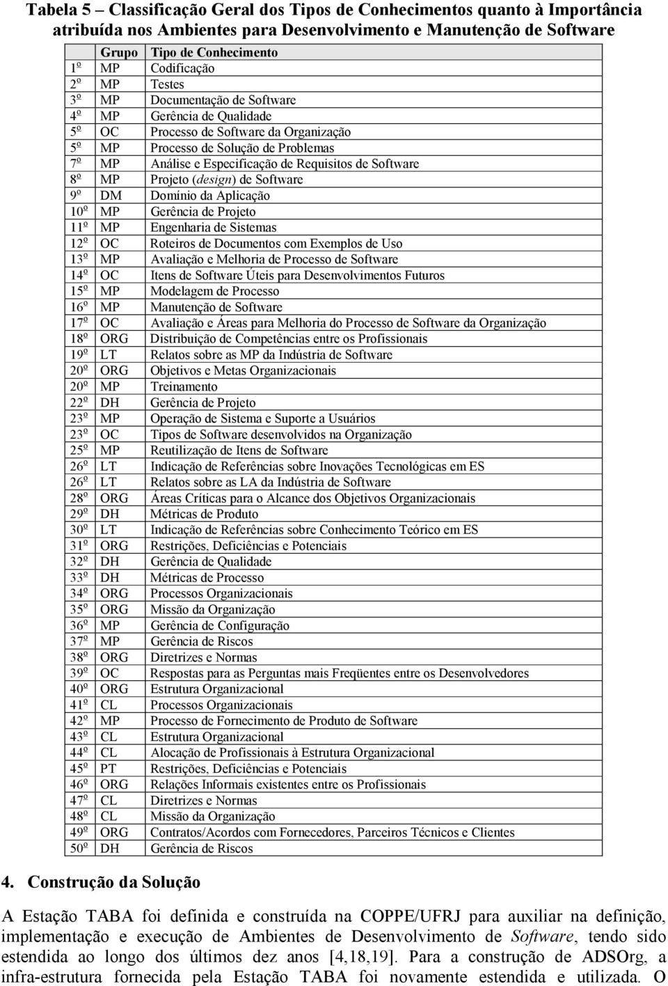 Software 8 o MP Projeto (design) de Software 9 o DM Domínio da Aplicação 10 o MP Gerência de Projeto 11 o MP Engenharia de Sistemas 12 o OC Roteiros de Documentos com Exemplos de Uso 13 o MP