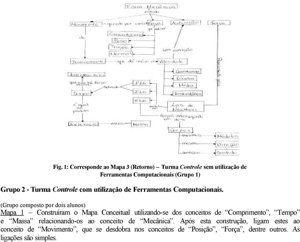 (Grupo composto por dois alunos) Mapa 1 Construíram o Mapa Conceitual utilizando-se dos conceitos de Comprimento, Tempo e