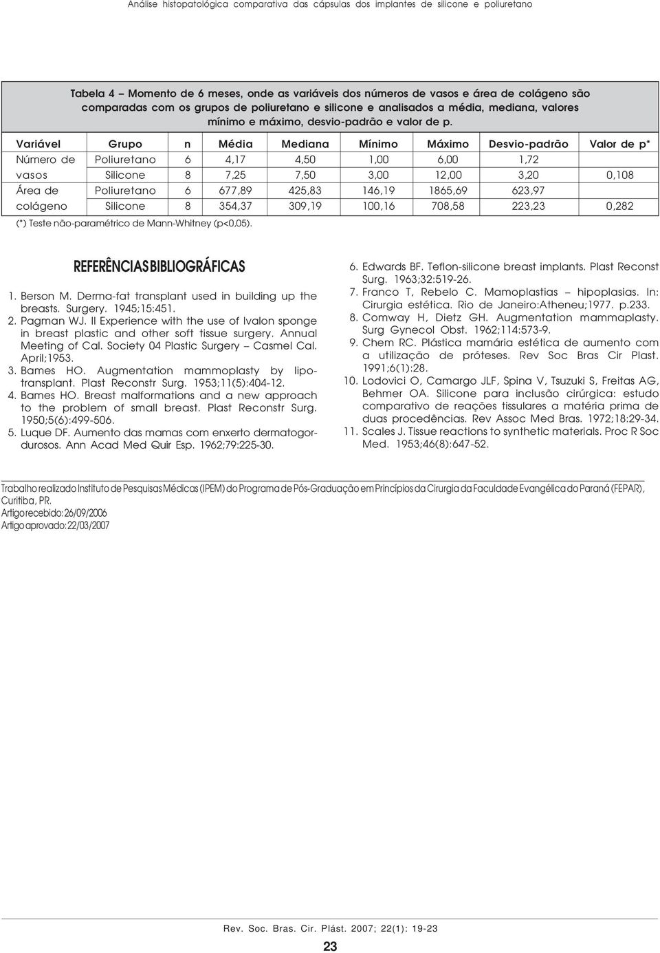 425,83 146,19 1865,69 623,97 colágeno Silicone 8 354,37 309,19 100,16 708,58 223,23 0,282 REFERÊNCIAS BIBLIOGRÁFICAS 1. Berson M. Derma-fat transplant used in building up the breasts. Surgery.