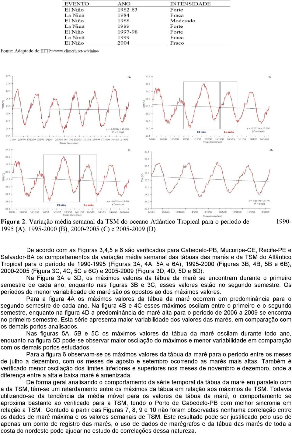 Tropical para o período de 1990-1995 (Figuras 3A, 4A, 5A e 6A), 1995-2000 (Figuras 3B, 4B, 5B e 6B), 2000-2005 (Figura 3C, 4C, 5C e 6C) e 2005-2009 (Figura 3D, 4D, 5D e 6D).