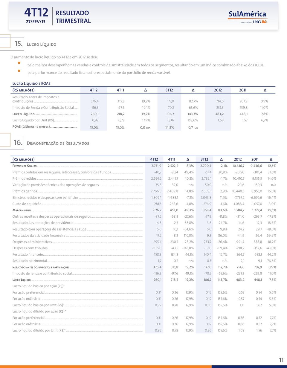 .. 376,4 315,8 19,2% 177,0 112,7% 714,6 707,9 0,9% Imposto de Renda e Contribuiç ão Social... -116,3-97,6-19,1% -70,2-65,6% -231,3-259,8 11,0% Lucro Líquido.