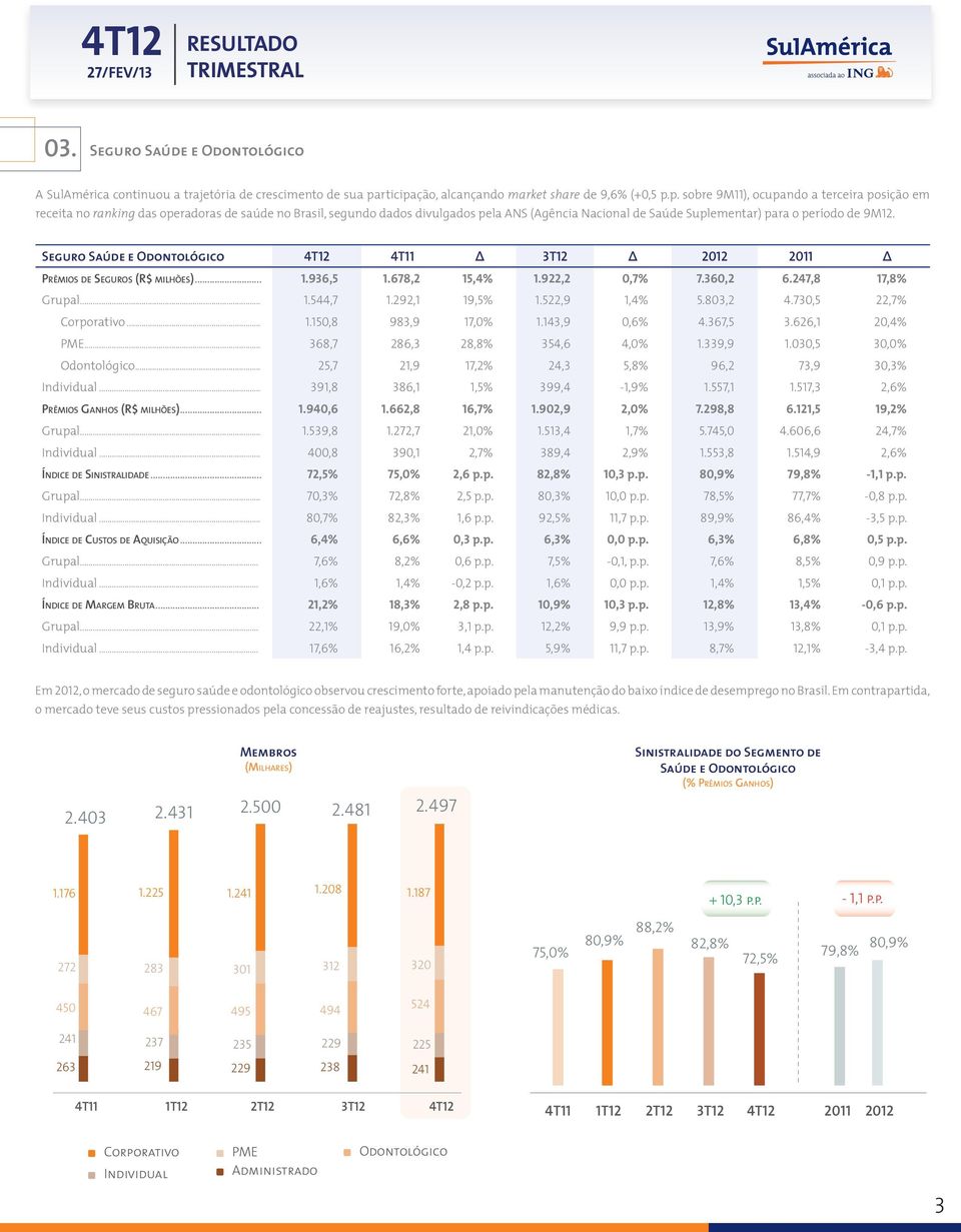 ção, alcançando market share de 9,6% (+0,5 p.