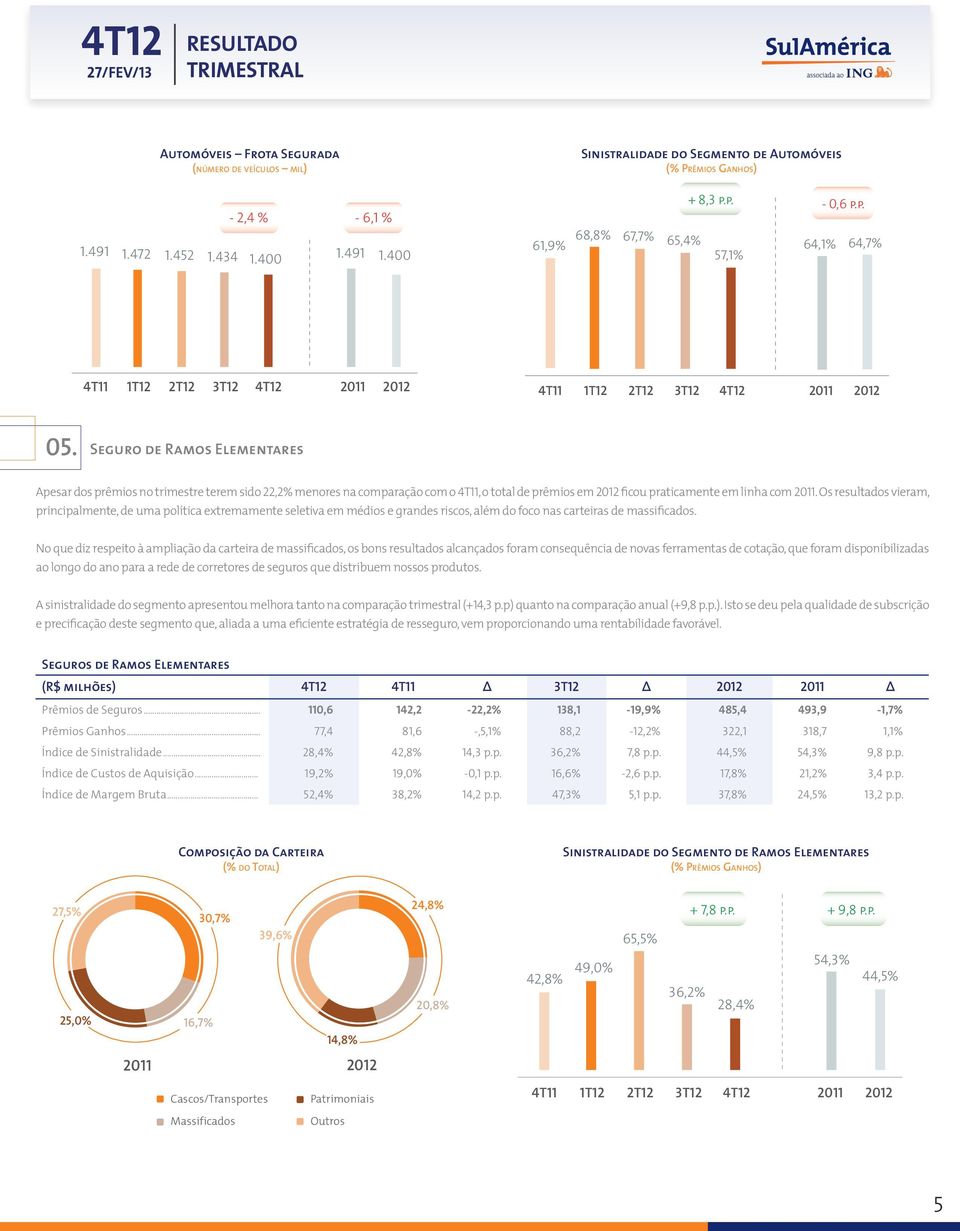 Seguro de Ramos Elementares Apesar dos prêmios no trimestre terem sido 22,2% menores na comparação com o, o total de prêmios em ficou praticamente em linha com.