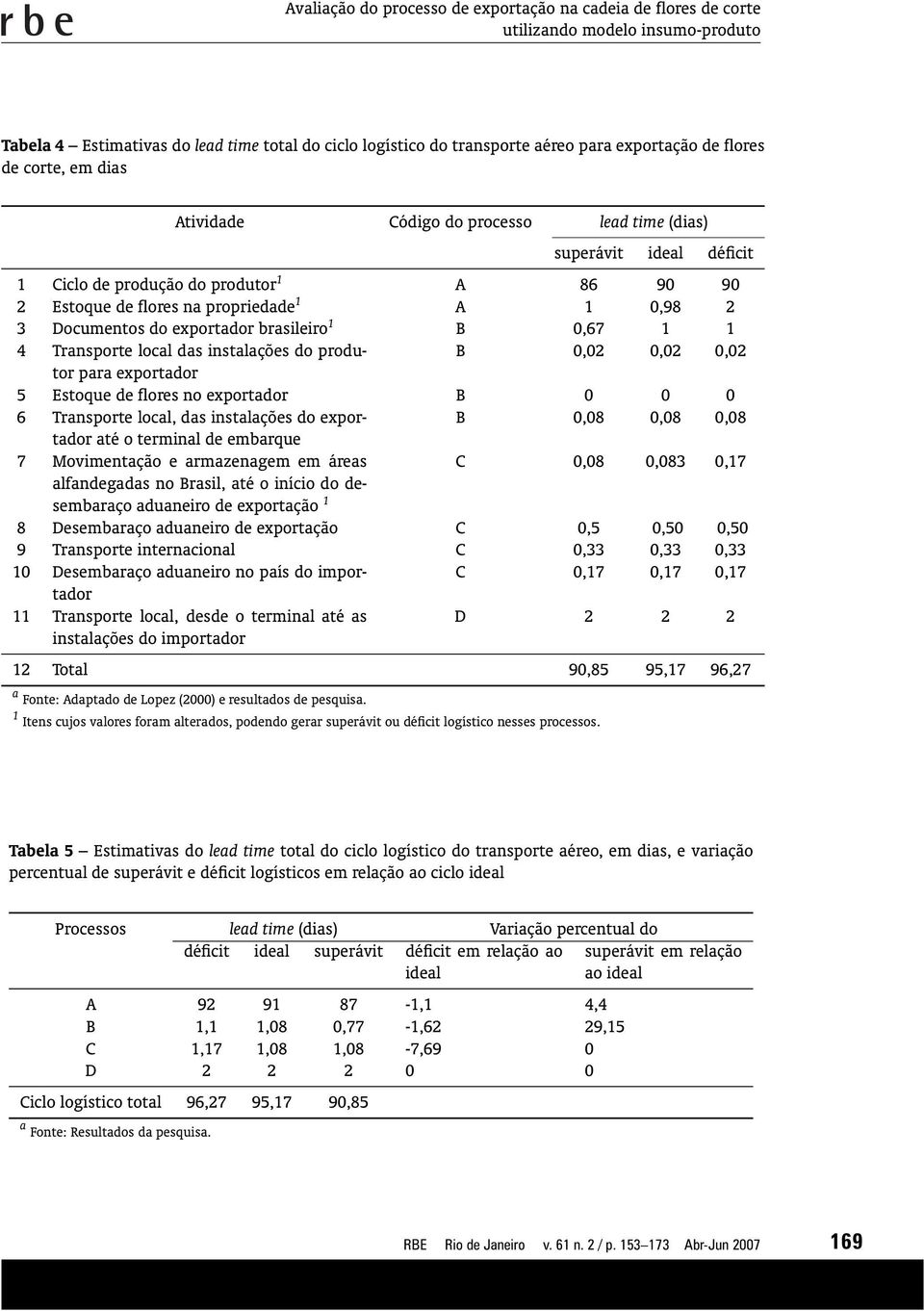 Documentos do exportador brasileiro 1 B 0,67 1 1 4 Transporte local das instalações do produtor B 0,02 0,02 0,02 para exportador 5 Estoque de flores no exportador B 0 0 0 6 Transporte local, das