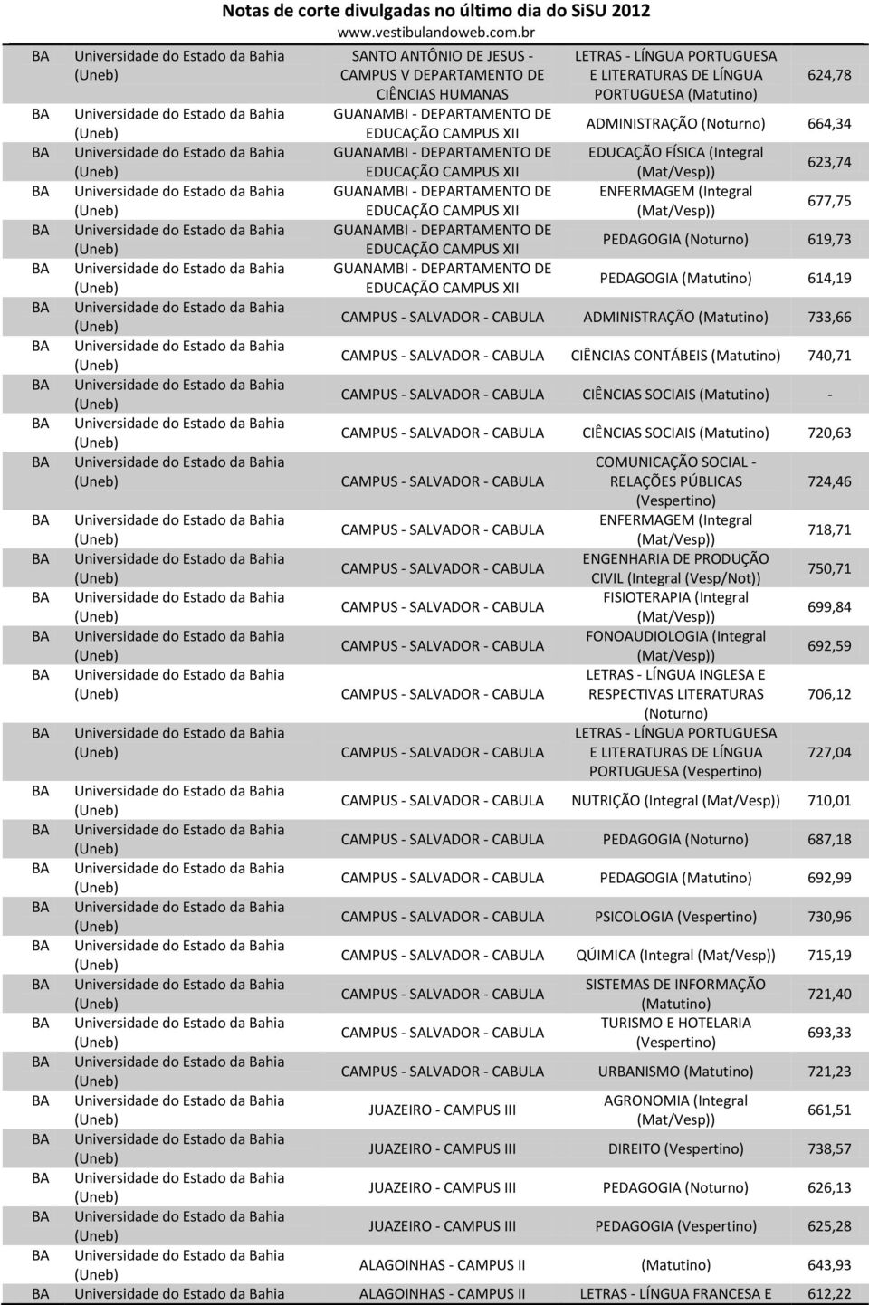 (Integral 623,74 677,75 DAGIA 619,73 DAGIA 614,19 CPUS - SVADOR - CABULA ADMINISTRAÇÃO 733,66 CPUS - SVADOR - CABULA CIÊNCIAS CONTÁBEIS 740,71 CPUS - SVADOR - CABULA CIÊNCIAS SOCIAIS - CPUS - SVADOR