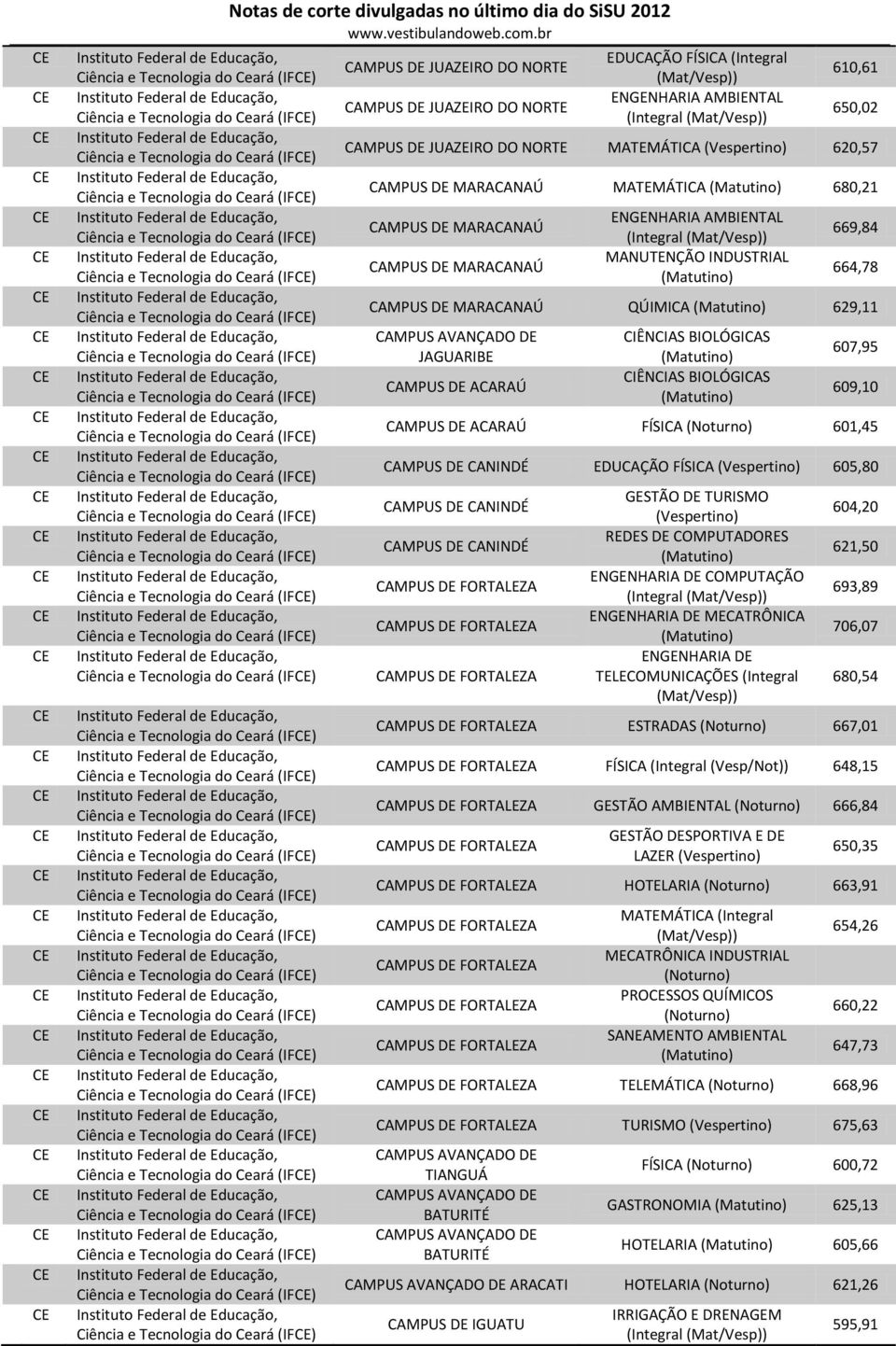 (Integral ENGENHARIA BIENT (Integral 610,61 650,02 CPUS DE JUAZEIRO DO NORTE MATEMÁTICA 620,57 CPUS DE MARACANAÚ MATEMÁTICA 680,21 CPUS DE MARACANAÚ CPUS DE MARACANAÚ ENGENHARIA BIENT (Integral