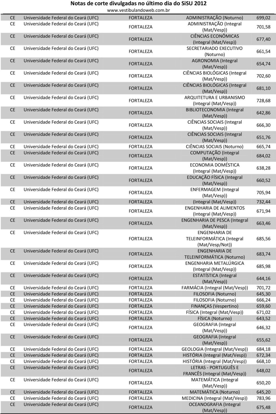 BIOLÓGICAS (Integral FORTEZA 702,60 Universidade Federal do Ceará (UFC) CIÊNCIAS BIOLÓGICAS (Integral FORTEZA 681,10 Universidade Federal do Ceará (UFC) ARQUITETURA E URNISMO FORTEZA (Integral 728,68