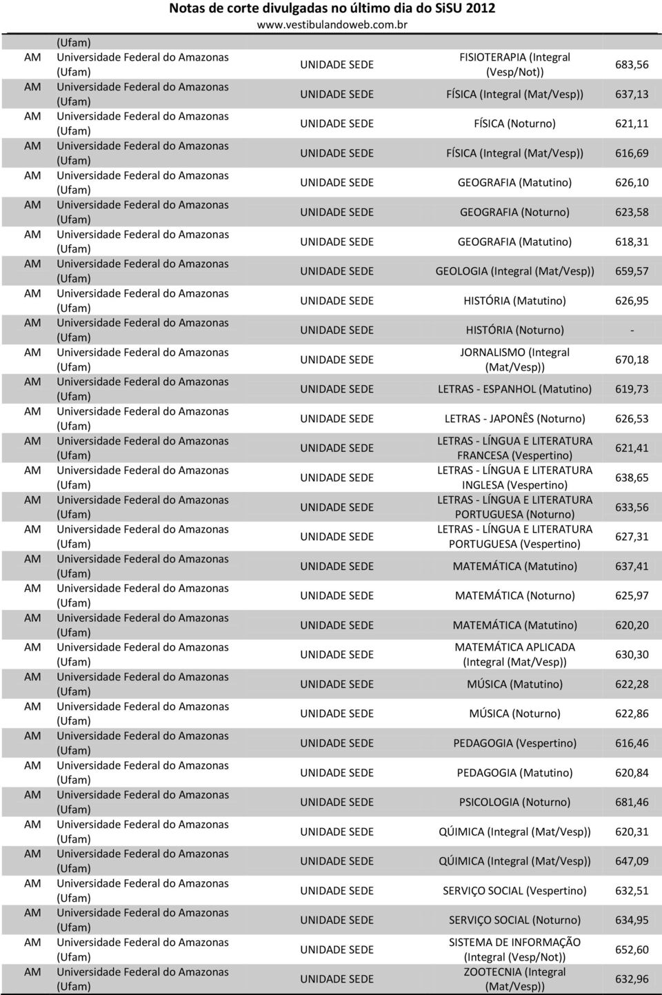 LETRAS - LÍNGUA E LITERATURA PORTUGUESA 621,41 638,65 633,56 627,31 MATEMÁTICA 637,41 MATEMÁTICA 625,97 MATEMÁTICA 620,20 MATEMÁTICA APLICADA (Integral 630,30 MÚSICA 622,28 MÚSICA 622,86 DAGIA