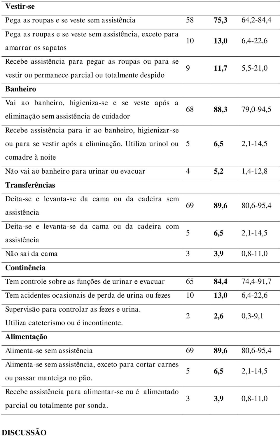 Recebe assistência para ir ao banheiro, higienizar-se ou para se vestir após a eliminação.