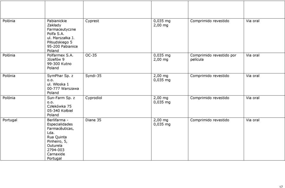 Józefów 9 99-300 Kutno Poland Cyprest OC-35 por Polónia SymPhar Sp. z o.o. ul.