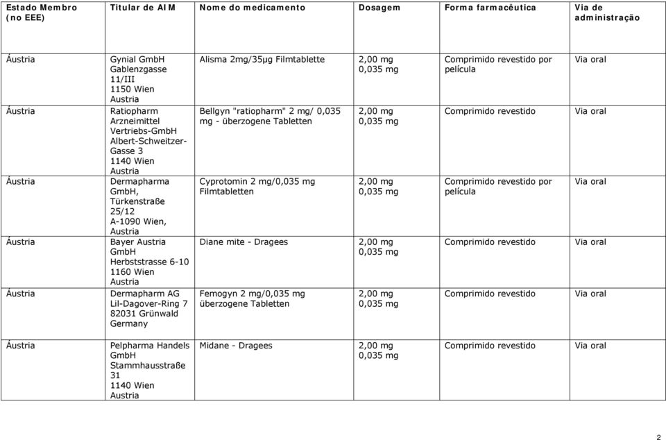 GmbH Herbststrasse 6-10 1160 Wien Austria Dermapharm AG Lil-Dagover-Ring 7 82031 Grünwald Alisma 2mg/35µg Filmtablette Bellgyn "ratiopharm" 2 mg/ 0,035 mg - überzogene Tabletten