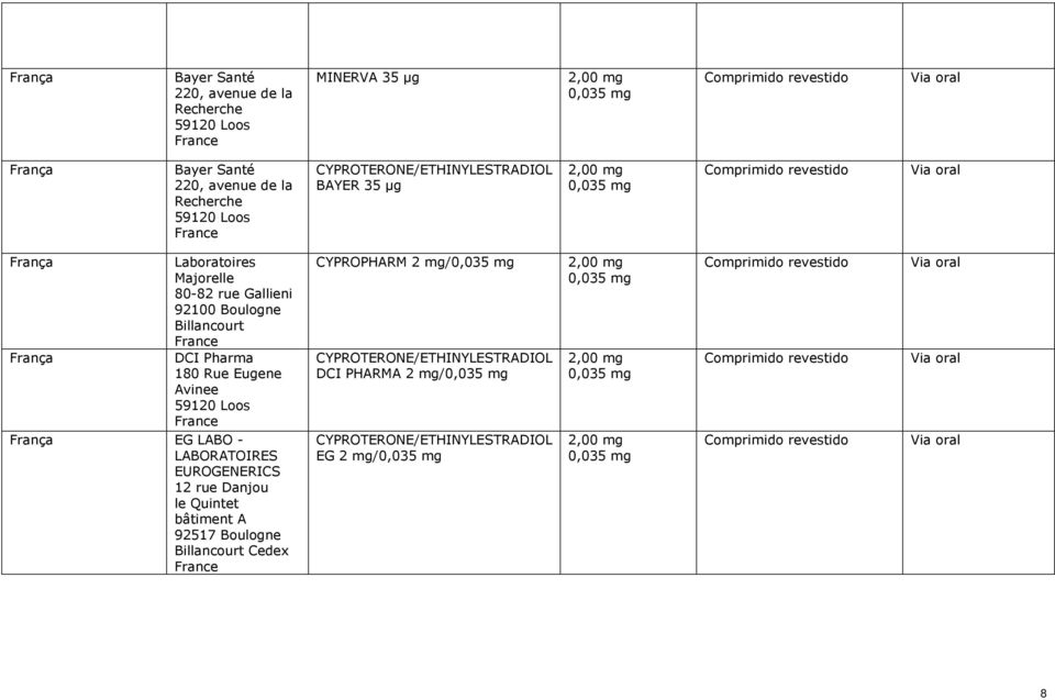 França DCI Pharma 180 Rue Eugene Avinee 59120 Loos France França EG LABO - LABORATOIRES EUROGENERICS 12 rue Danjou le Quintet bâtiment A