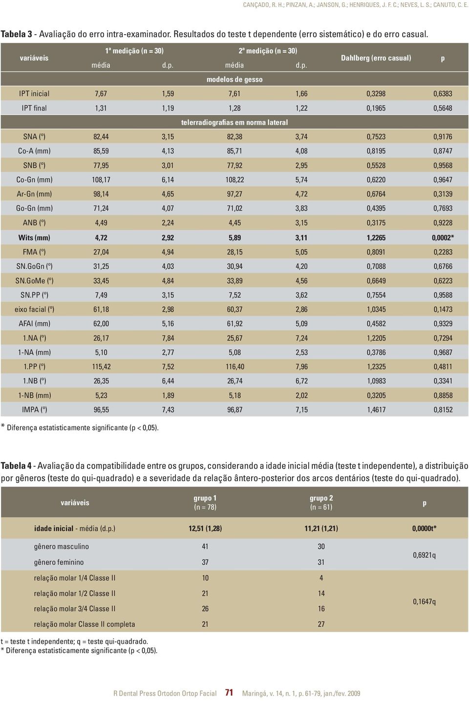 ndente (erro sistemático) e do erro casual. variáveis 1ª medição (n = 30) 2ª medição (n = 30) média d.p.