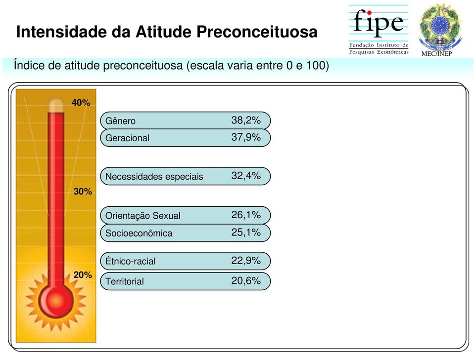 Geracional 37,9% 30% Necessidades especiais 32,4% Orientação