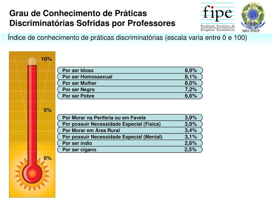 ser Negro Por ser Pobre 7,2% 6,6% 5% 0% Por Morar na Periferia ou em Favela Por possuir Necessidade Especial (Física)