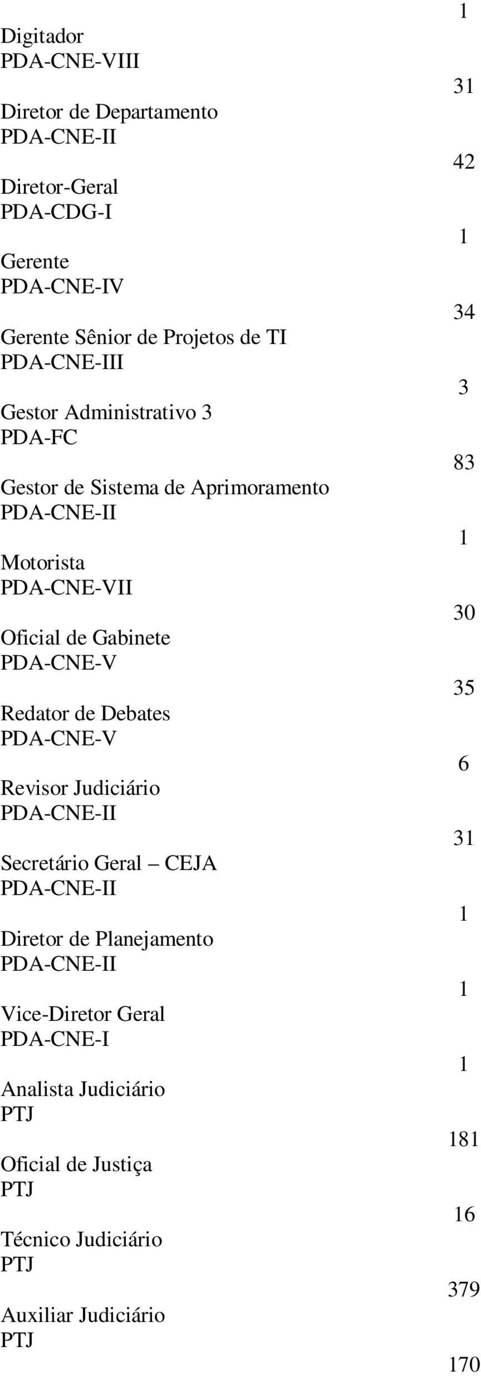 Redator de Debates PDA-CNE-V Revisor Judiciário PDA-CNE-II Secretário Geral CEJA PDA-CNE-II Diretor de Planejamento PDA-CNE-II Vice-Diretor