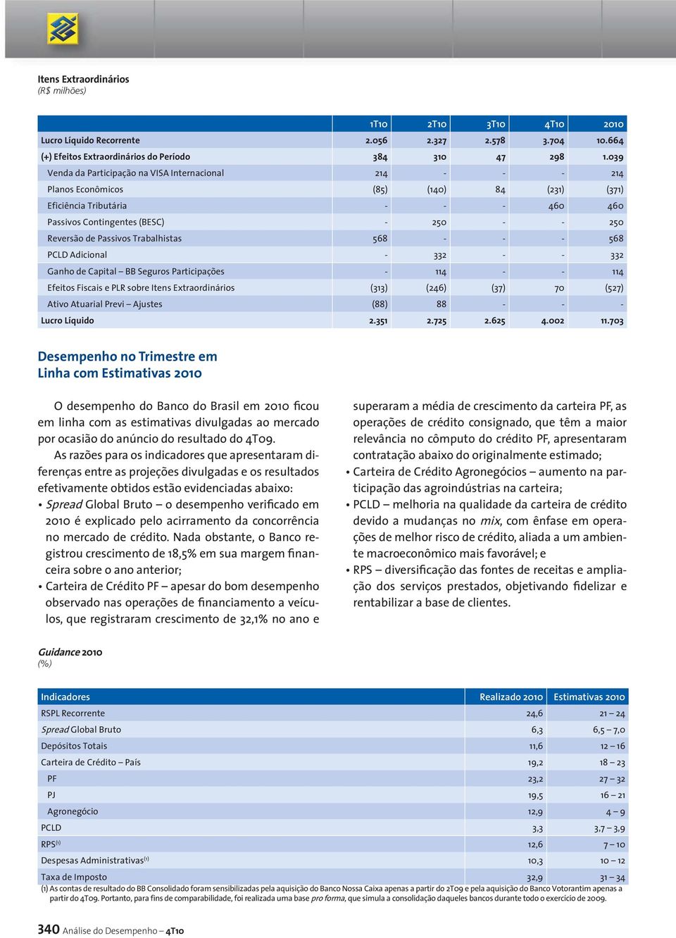 Passivos Trabalhistas 568 - - - 568 PCLD Adicional - 332 - - 332 Ganho de Capital BB Seguros Participações - 114 - - 114 Efeitos Fiscais e PLR sobre Itens Extraordinários (313) (246) (37) 70 (527)