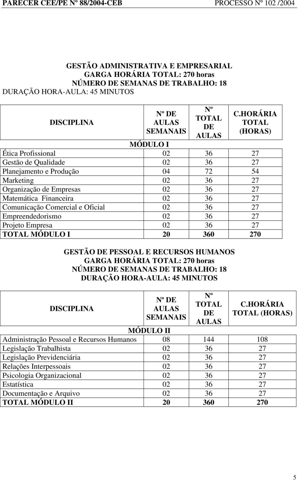 I 20 360 270 GESTÃO PESSOAL E RECURSOS HUMANOS GARGA HORÁRIA : 270 horas MÓDULO II Administração Pessoal e Recursos Humanos 08 144 108 Legislação Trabalhista 02 36 27