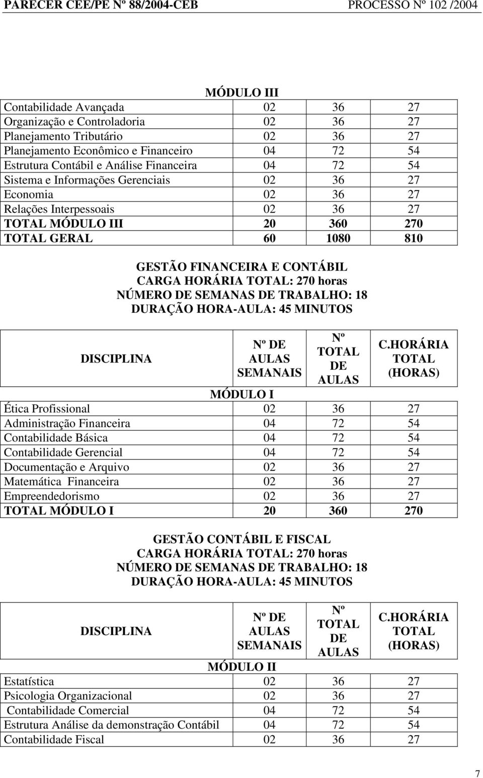 MÓDULO I Ética Profissional 02 36 27 Administração Financeira 04 72 54 Contabilidade Básica 04 72 54 Contabilidade Gerencial 04 72 54 Documentação e Arquivo 02 36 27 Matemática Financeira 02 36 27