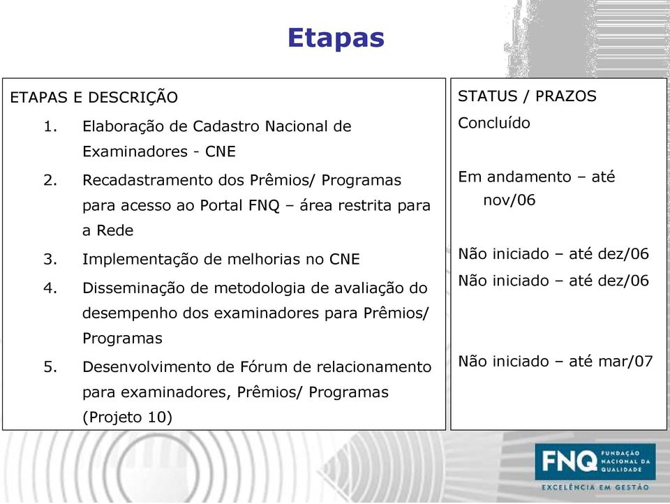 Disseminação de metodologia de avaliação do desempenho dos examinadores para Prêmios/ Programas 5.