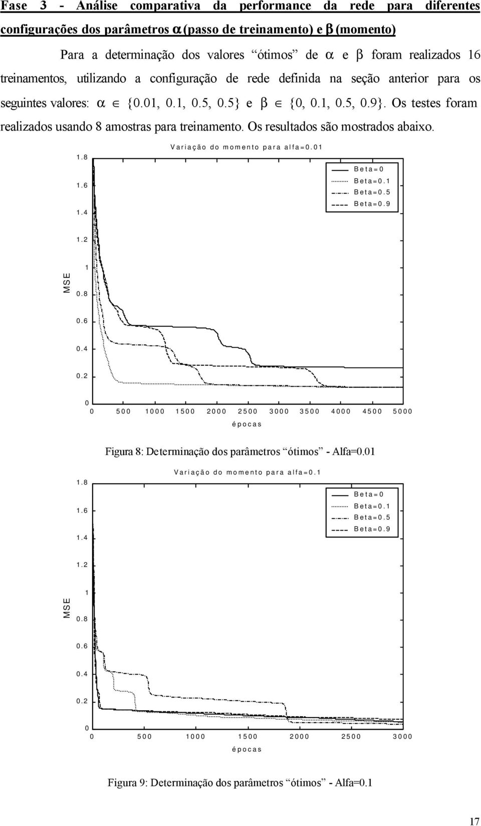 Os testes foram realizados usando 8 amostras para treinamento. Os resultados são mostrados abaixo. 1.8 1.6 1.4 Variação do momento para alfa=.1 Beta= Beta=.1 Beta=.5 Beta=.9 1.2 1 MSE.8.6.4.2 5 1 15 2 25 3 35 4 45 5 épocas Figura 8: Determinação dos parâmetros ótimos - Alfa=.