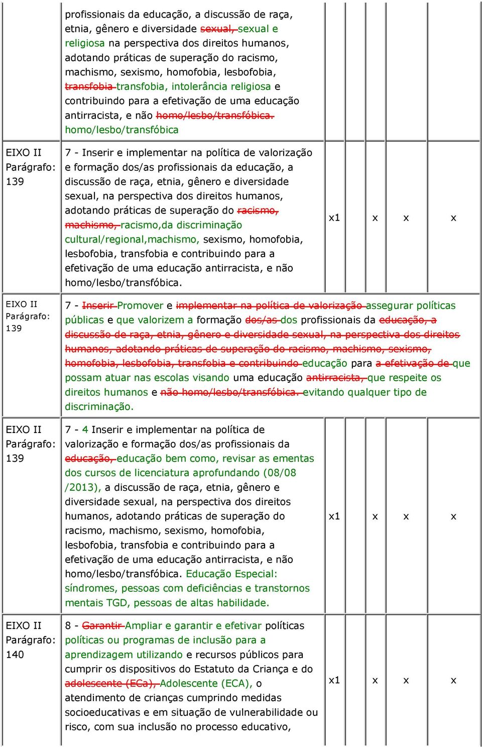 homo/lesbo/transfóbica 7 - Inserir e implementar na política de valorização e formação dos/as profissionais da educação, a discussão de raça, etnia, gênero e diversidade sexual, na perspectiva dos