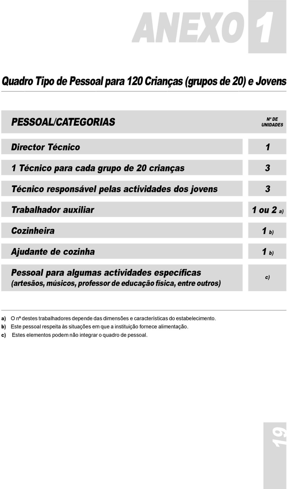 actividades específicas (artesãos, músicos, professor de educação física, entre outros) c) a) O nº destes trabalhadores depende das dimensões e