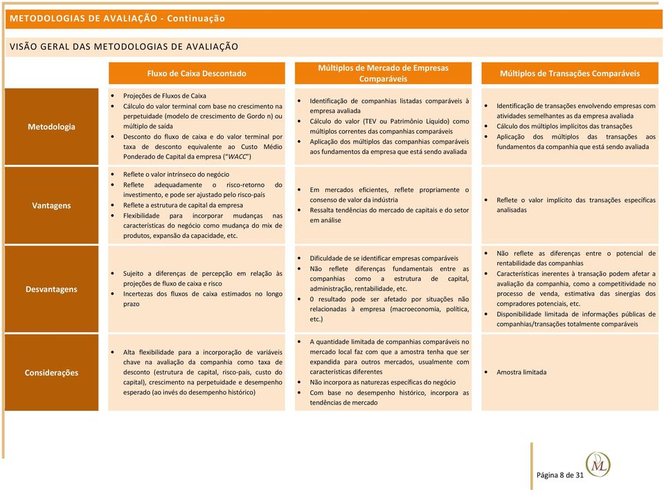 valor terminal por taxa de desconto equivalente ao Custo Médio Ponderado de Capital da empresa ( WACC ) Identificação de companhias listadas comparáveis à empresa avaliada Cálculo do valor (TEV ou