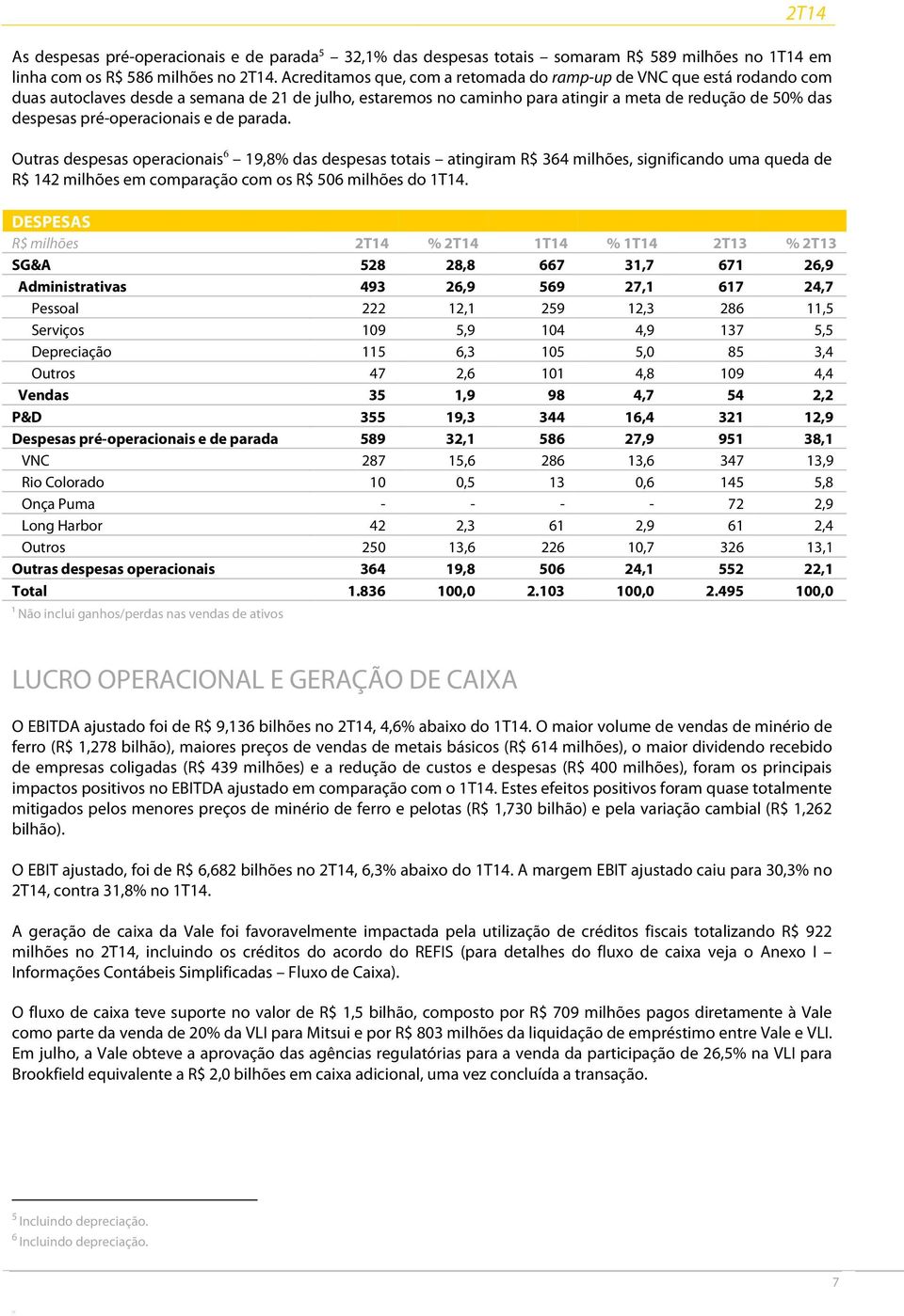 pré-operacionais e de parada. Outras despesas operacionais 6 19,8% das despesas totais atingiram R$ 364 milhões, significando uma queda de R$ 142 milhões em comparação com os R$ 506 milhões do 1T14.