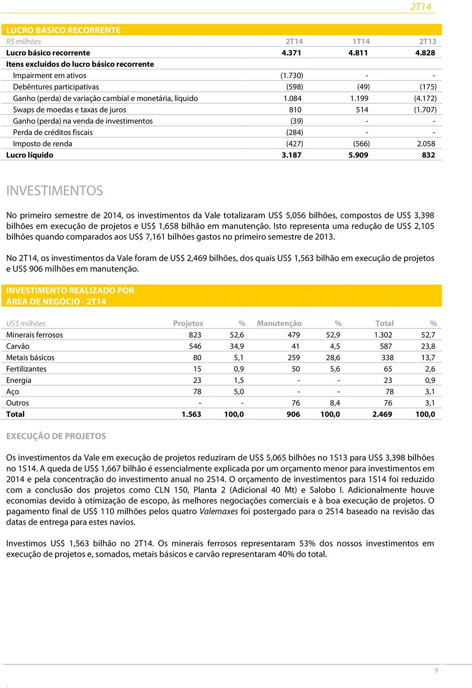 707) Ganho (perda) na venda de investimentos (39) - - Perda de créditos fiscais (284) - - Imposto de renda (427) (566) 2.058 Lucro líquido 3.187 5.