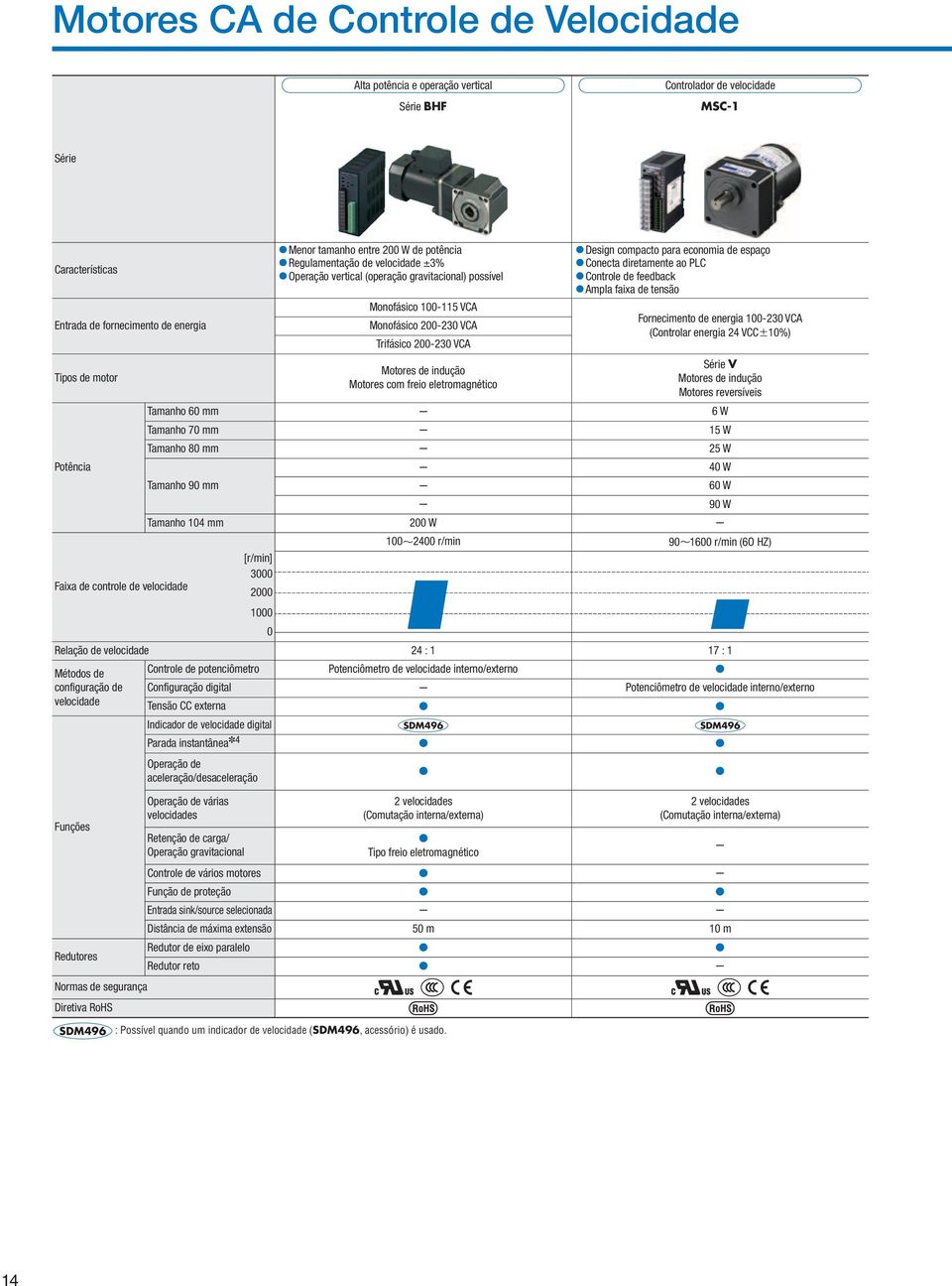 Motores com freio eletromagnético Design compacto para economia de espaço Conecta diretamente ao PLC Controle de feedback Ampla faixa de tensão Fornecimento de energia 100-230 VCA (Controlar energia