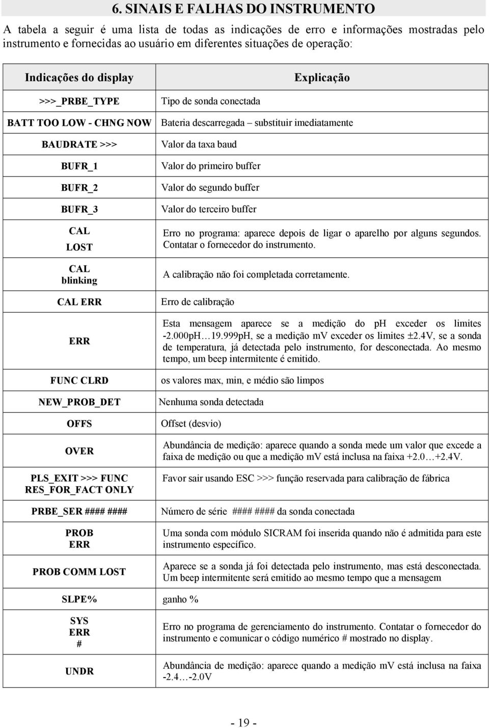 CAL ERR ERR FUNC CLRD NEW_PROB_DET OFFS OVER PLS_EXIT >>> FUNC RES_FOR_FACT ONLY PRBE_SER #### #### PROB ERR PROB COMM LOST Valor da taxa baud Valor do primeiro buffer Valor do segundo buffer Valor