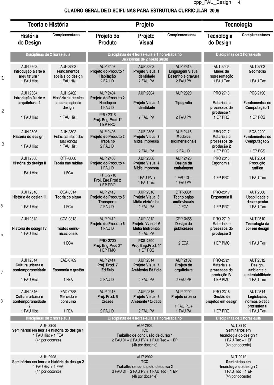 arquitetura 1 AUH 2502 Fundamentos sociais do design AUP 2402 Projeto do Produto 1 Habitação AUP 2302 Projeto Visual 1 Identidade AUP 2318 Linguagem Visual Desenho e gravura AUT 2508 Meios de