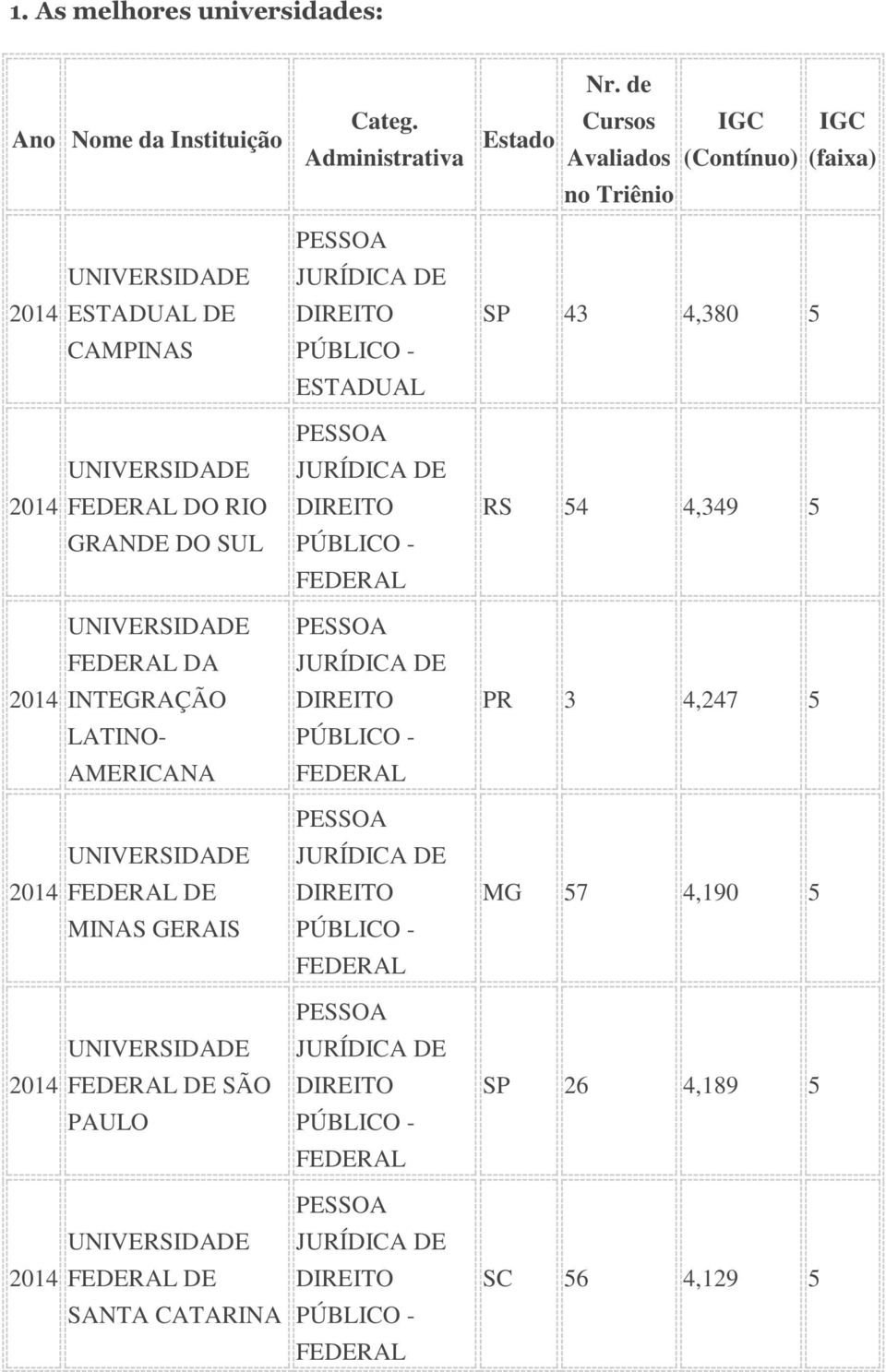 43 4,380 5 CAMPINAS DO RIO RS 54 4,349 5 GRANDE DO SUL DA INTEGRAÇÃO PR 3 4,247 5