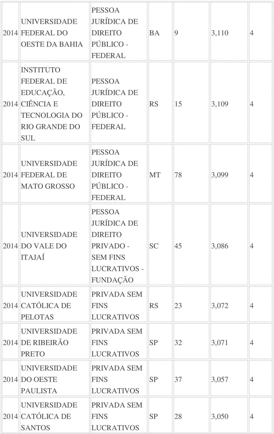 3,086 4 ITAJAÍ - FUNDAÇÃO SEM CATÓLICA DE RS 23 3,072 4 PELOTAS SEM DE RIBEIRÃO